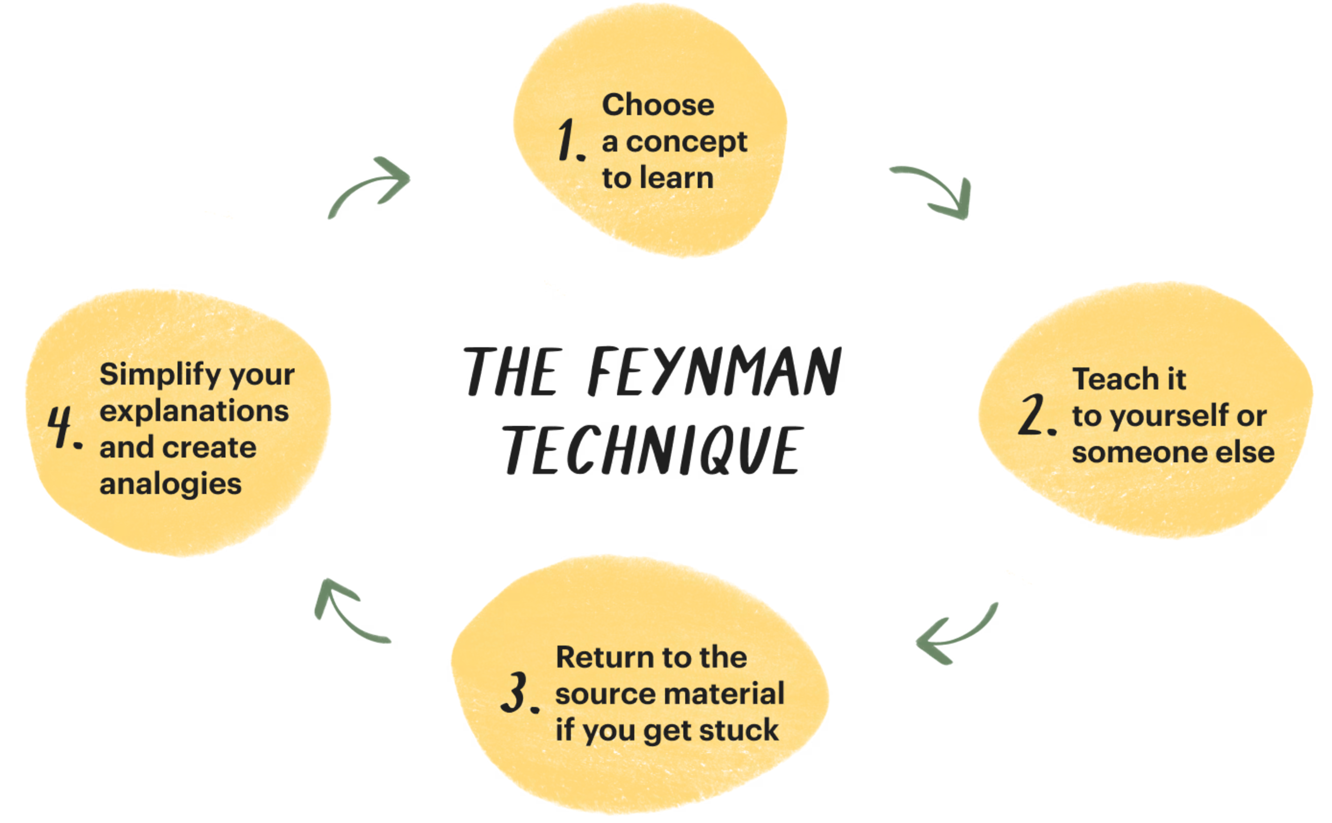 Feynman Technique.png